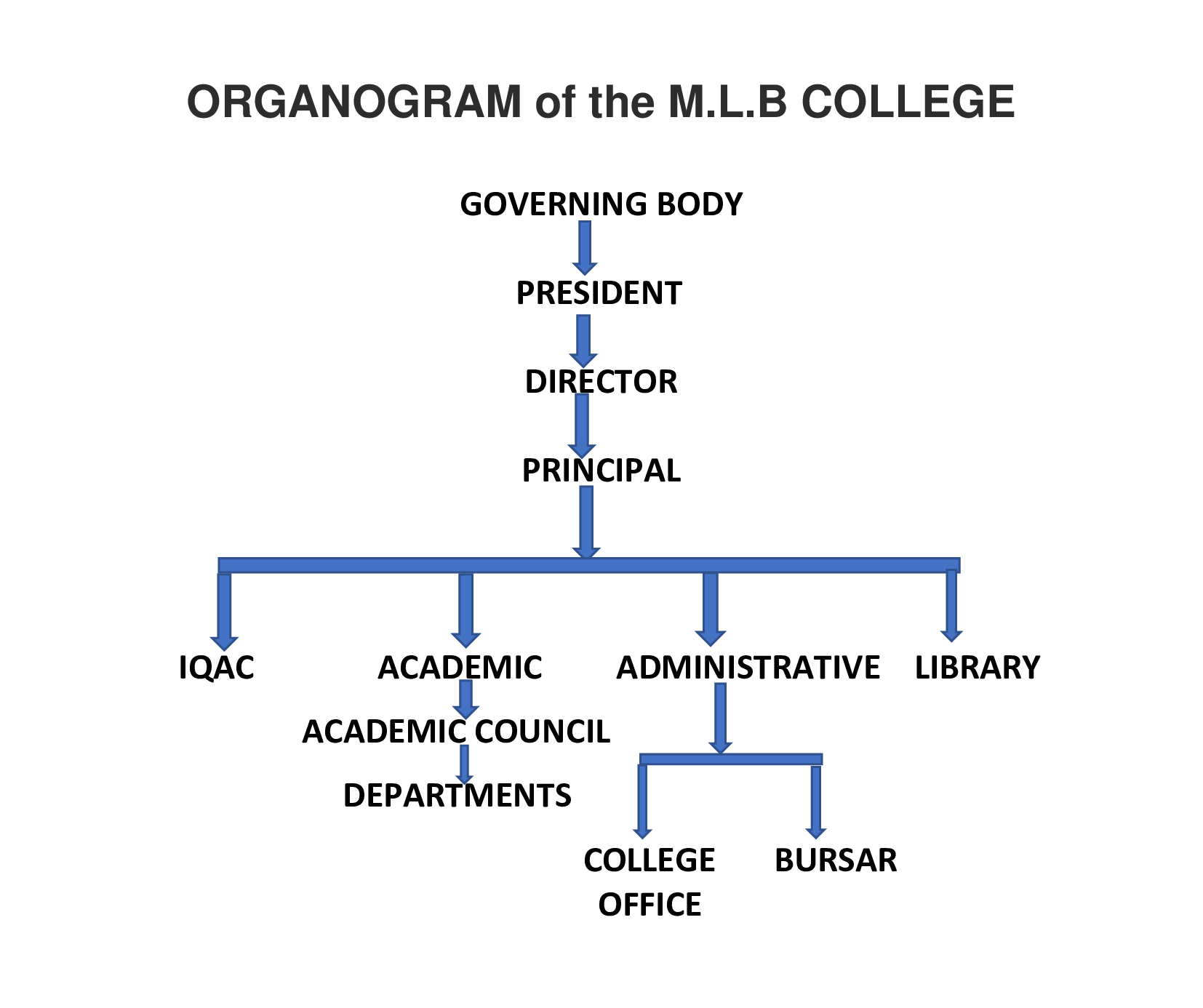 Organogram